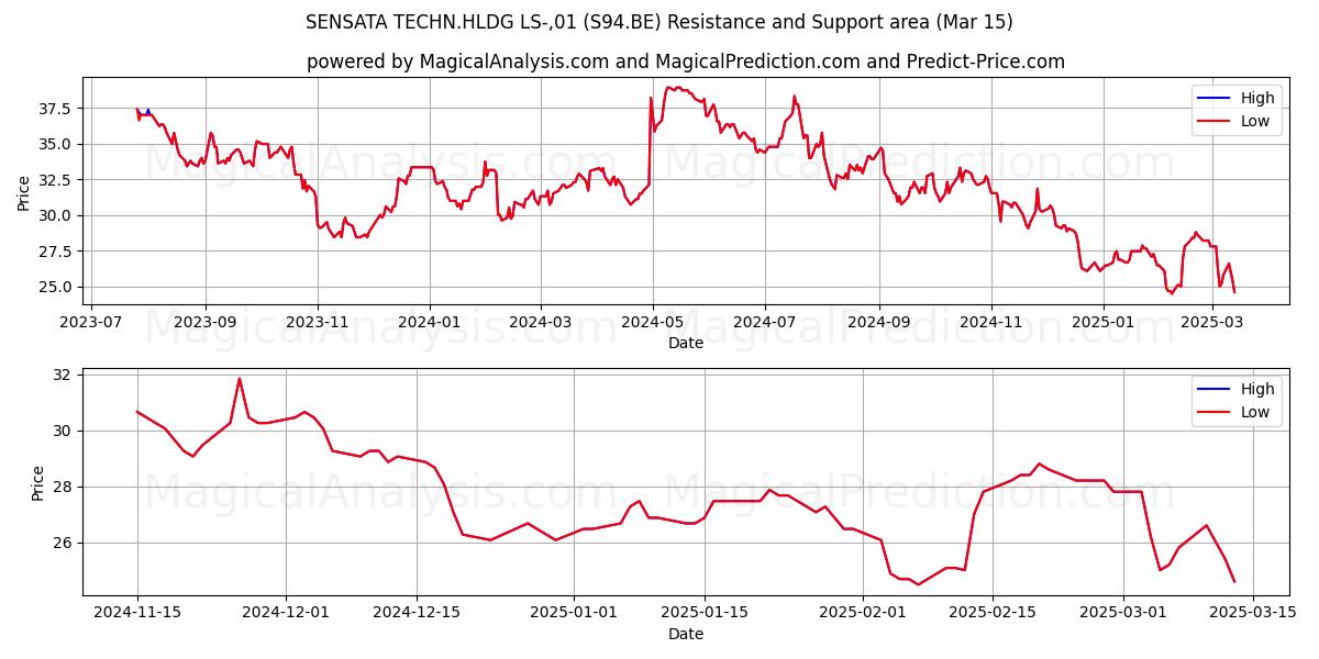  SENSATA TECHN.HLDG LS-,01 (S94.BE) Support and Resistance area (15 Mar) 