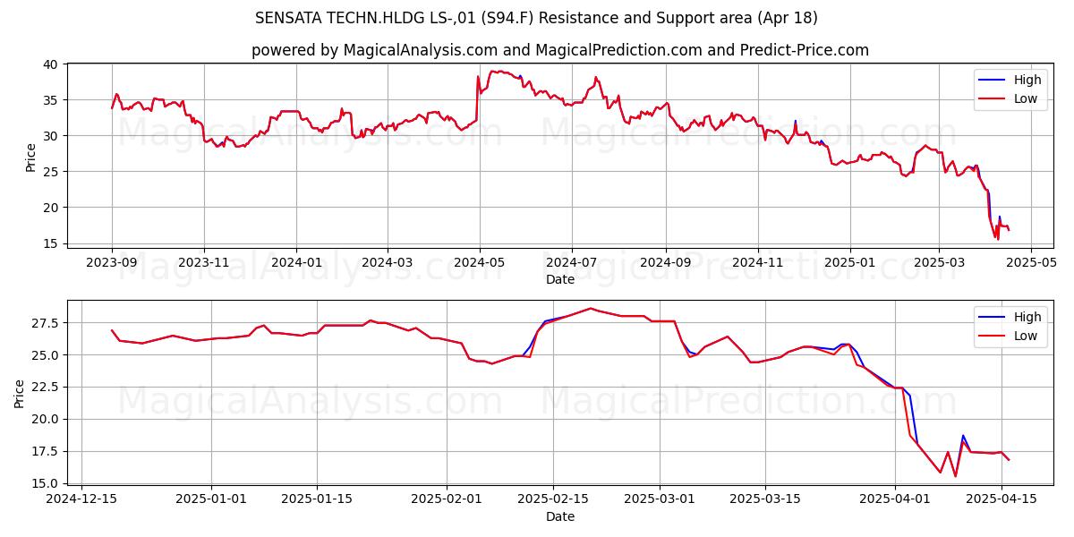  SENSATA TECHN.HLDG LS-,01 (S94.F) Support and Resistance area (18 Apr) 