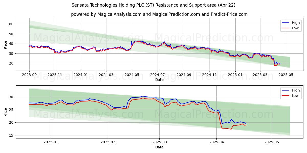  Sensata Technologies Holding PLC (ST) Support and Resistance area (22 Apr) 