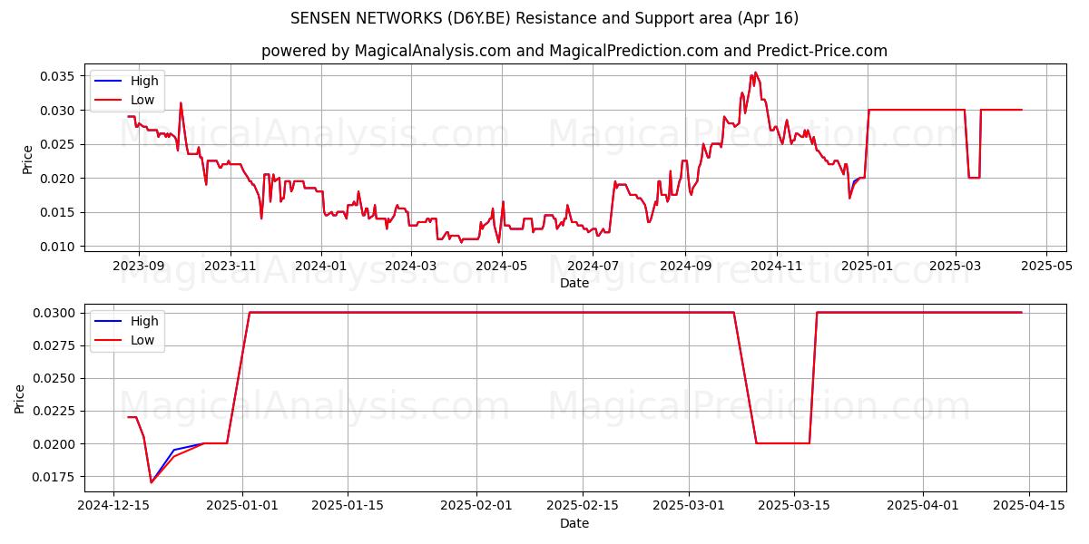  SENSEN NETWORKS (D6Y.BE) Support and Resistance area (16 Apr) 