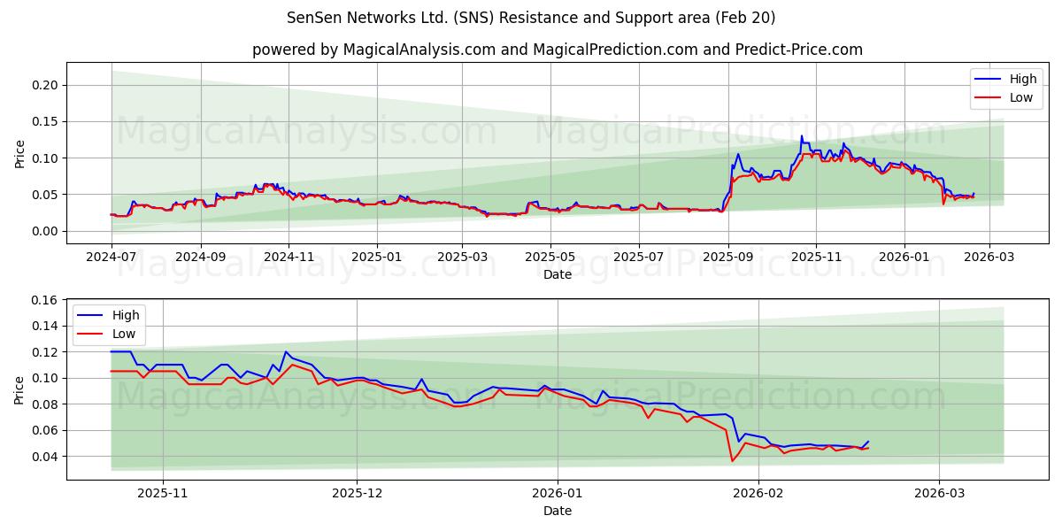  SenSen Networks Ltd. (SNS) Support and Resistance area (19 Feb) 