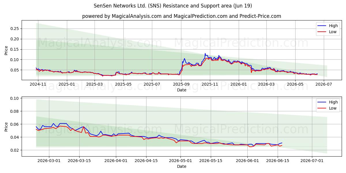  SenSen Networks Ltd. (SNS) Support and Resistance area (18 Jun) 