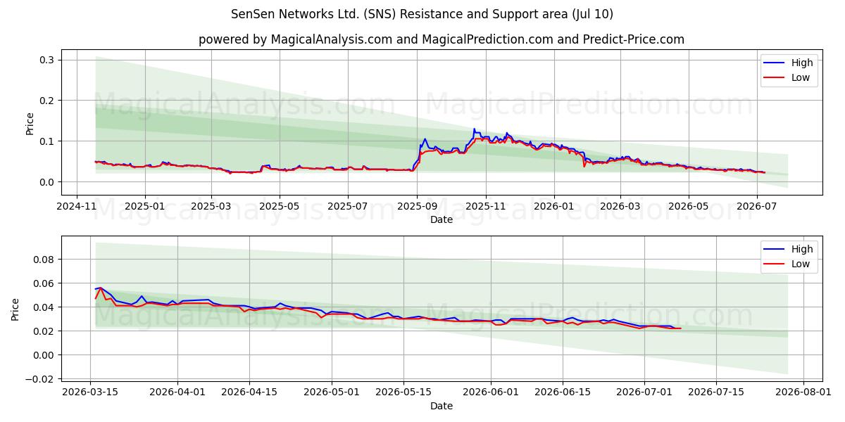  SenSen Networks Ltd. (SNS) Support and Resistance area (09 Jul) 