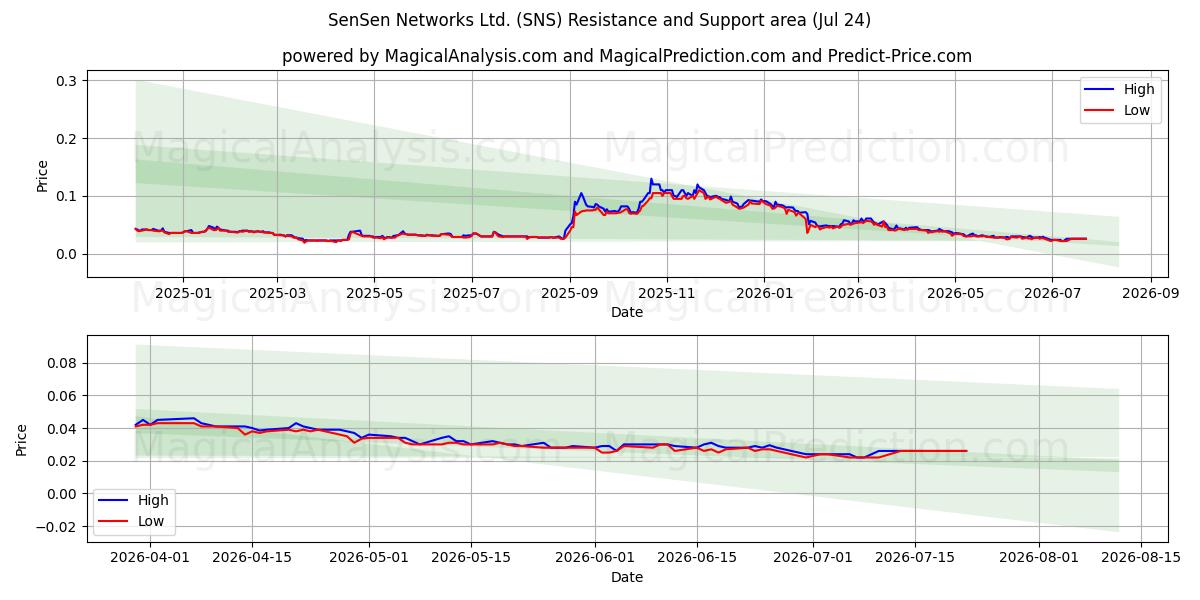  SenSen Networks Ltd. (SNS) Support and Resistance area (23 Jul) 