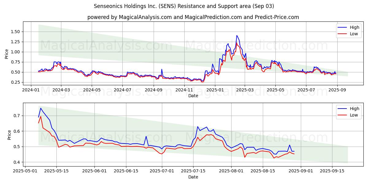  Senseonics Holdings Inc. (SENS) Support and Resistance area (02 Sep) 