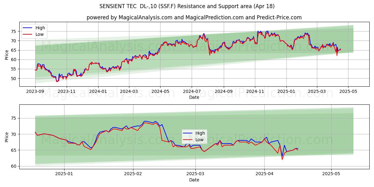  SENSIENT TEC  DL-,10 (SSF.F) Support and Resistance area (18 Apr) 