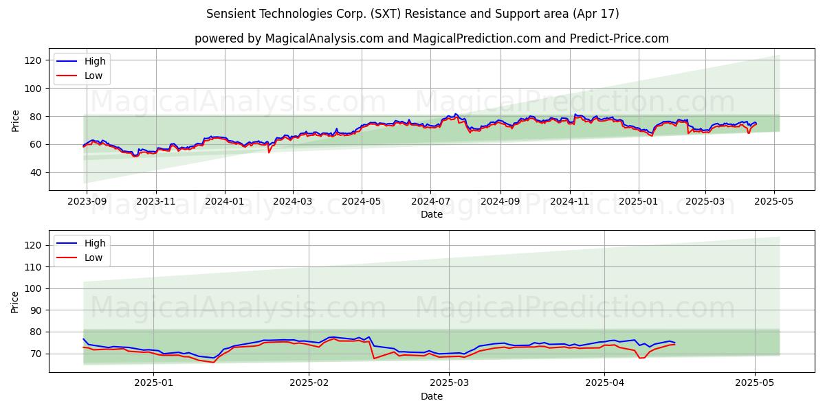  Sensient Technologies Corp. (SXT) Support and Resistance area (17 Apr) 