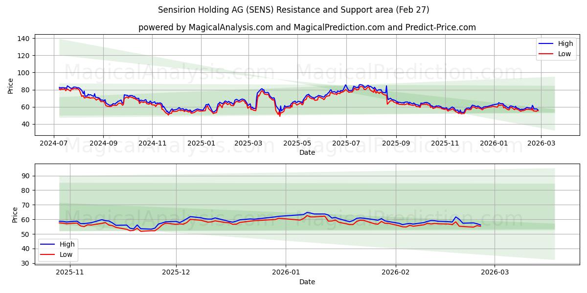 Sensirion Holding AG (SENS) Support and Resistance area (26 Feb) 