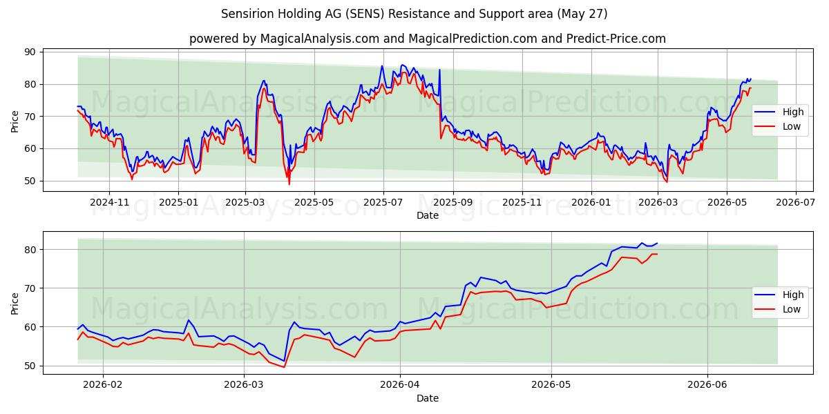  Sensirion Holding AG (SENS) Support and Resistance area (26 May) 