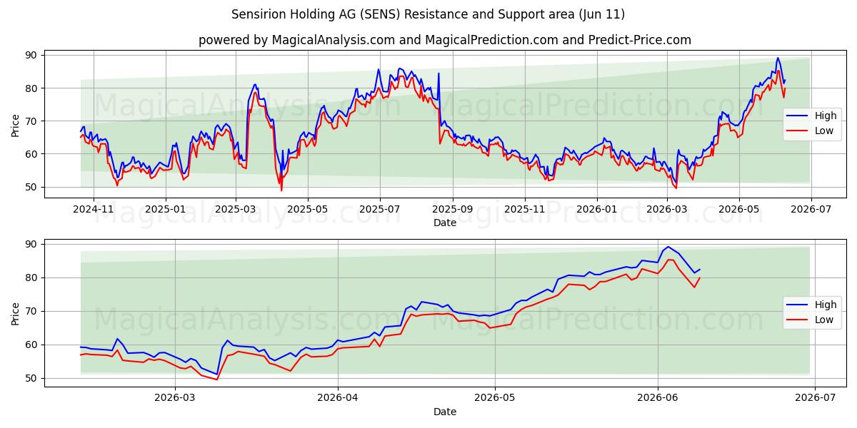  Sensirion Holding AG (SENS) Support and Resistance area (10 Jun) 