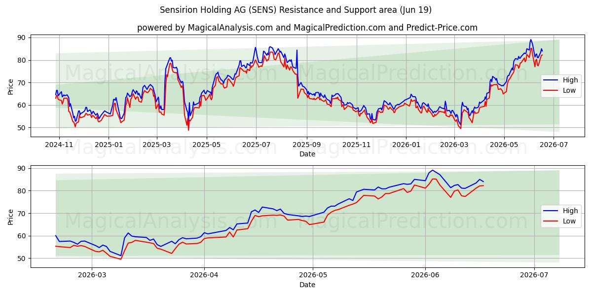  Sensirion Holding AG (SENS) Support and Resistance area (18 Jun) 