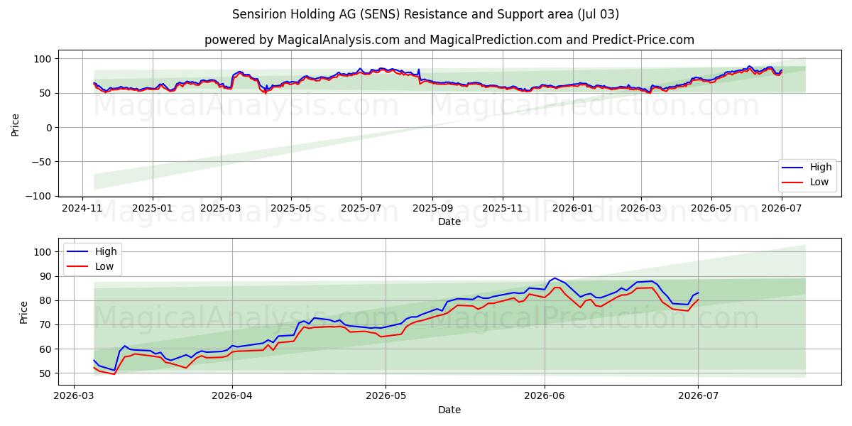  Sensirion Holding AG (SENS) Support and Resistance area (02 Jul) 
