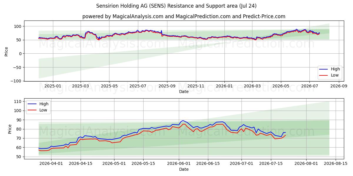  Sensirion Holding AG (SENS) Support and Resistance area (23 Jul) 