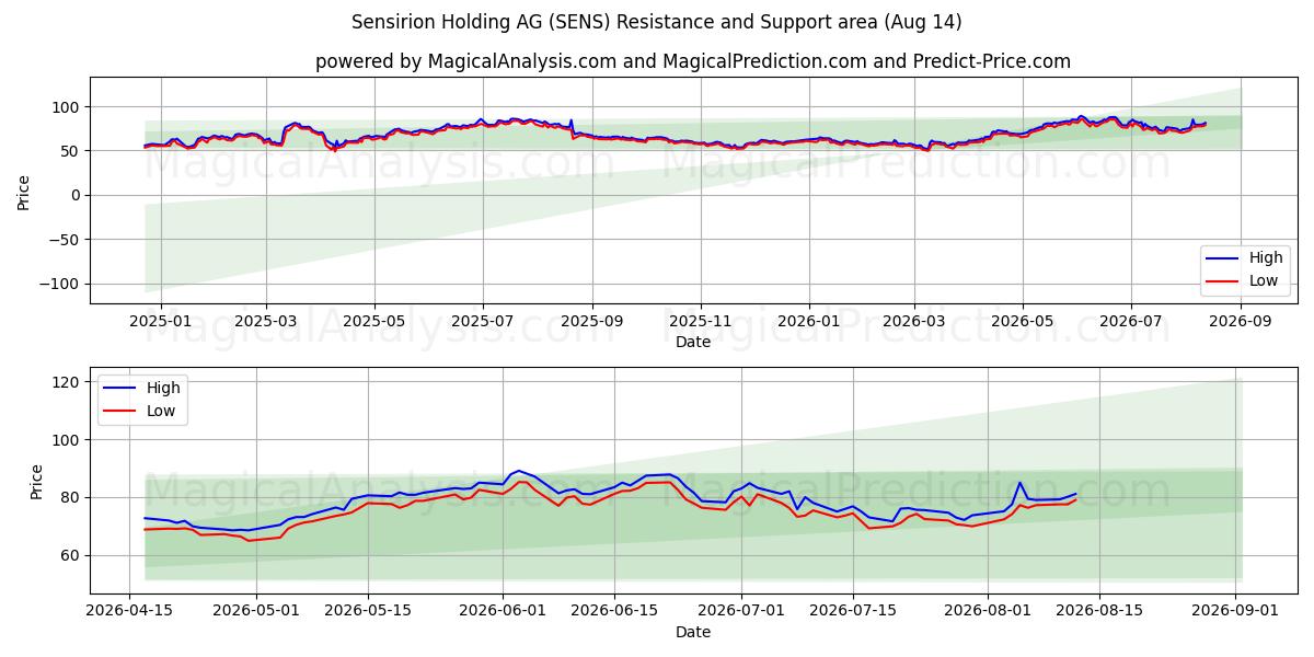  Sensirion Holding AG (SENS) Support and Resistance area (13 Aug) 