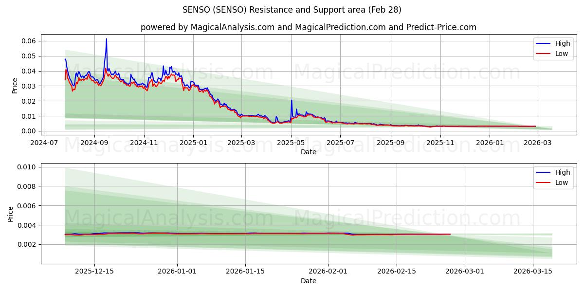  SENSO (SENSO) Support and Resistance area (27 Feb) 