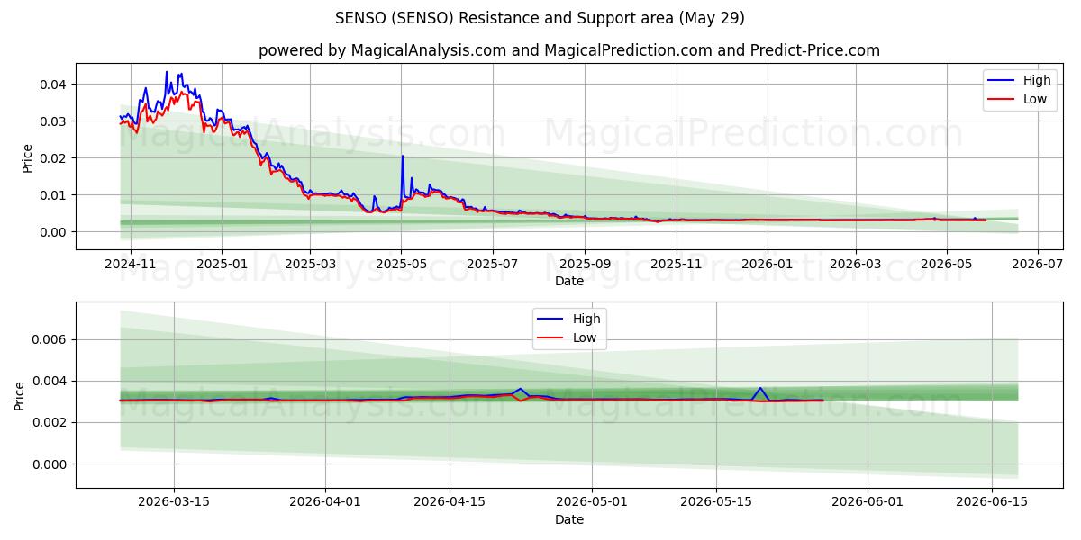  森索 (SENSO) Support and Resistance area (28 May) 