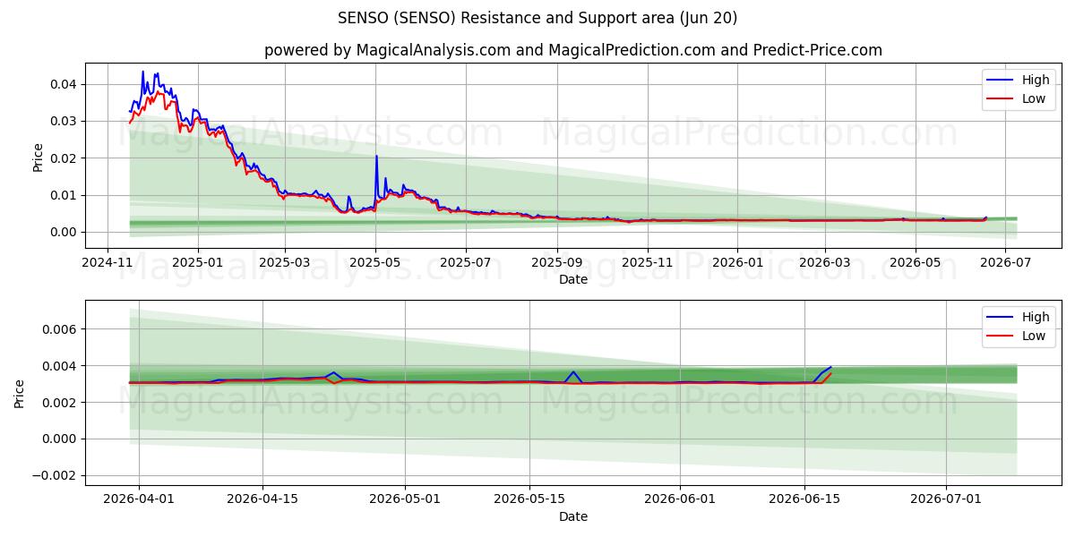  SENSO (SENSO) Support and Resistance area (12 Jun) 