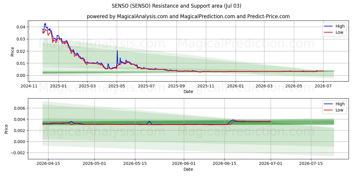  センソ (SENSO) Support and Resistance area (02 Jul) 
