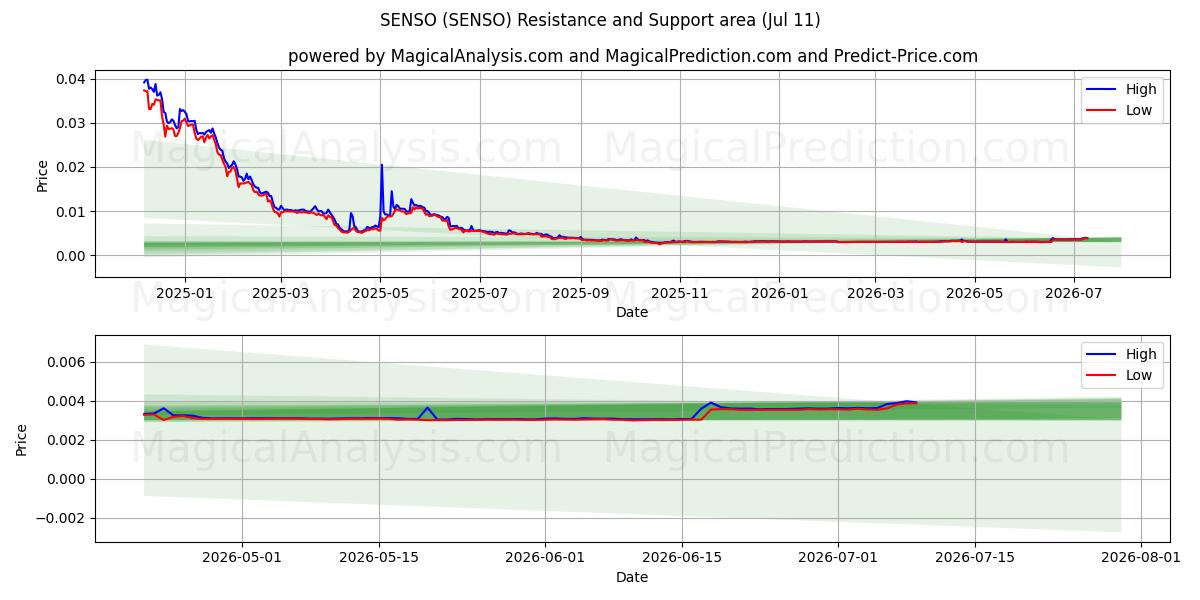  SENSO (SENSO) Support and Resistance area (10 Jul) 