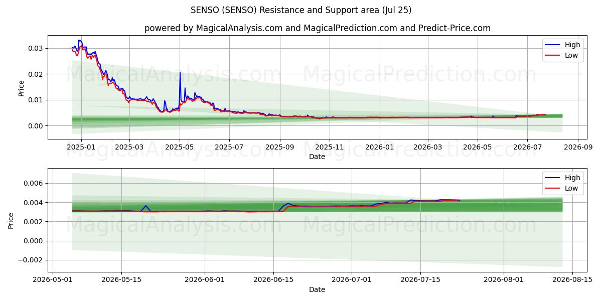  सेंसो (SENSO) Support and Resistance area (24 Jul) 