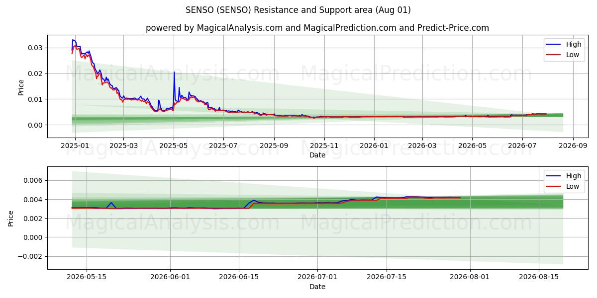  SENSOR (SENSO) Support and Resistance area (31 Jul) 