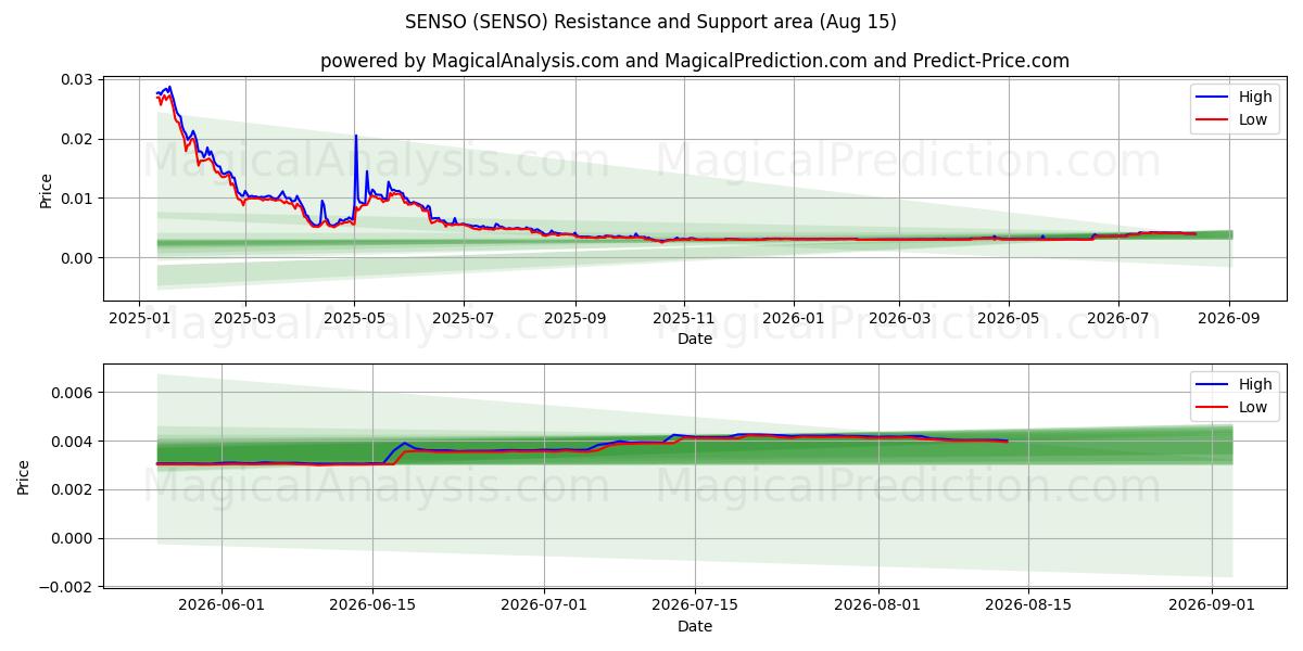  SENSO (SENSO) Support and Resistance area (14 Aug) 