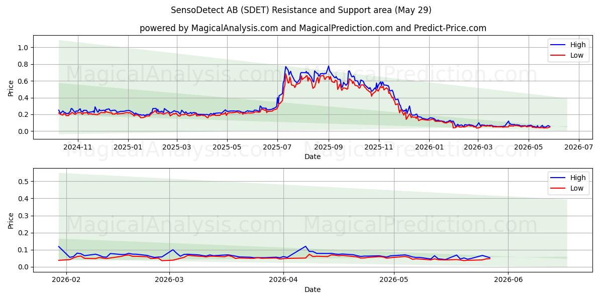  SensoDetect AB (SDET) Support and Resistance area (28 May) 