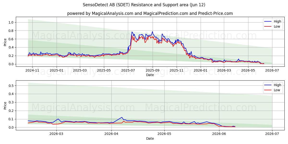  SensoDetect AB (SDET) Support and Resistance area (11 Jun) 