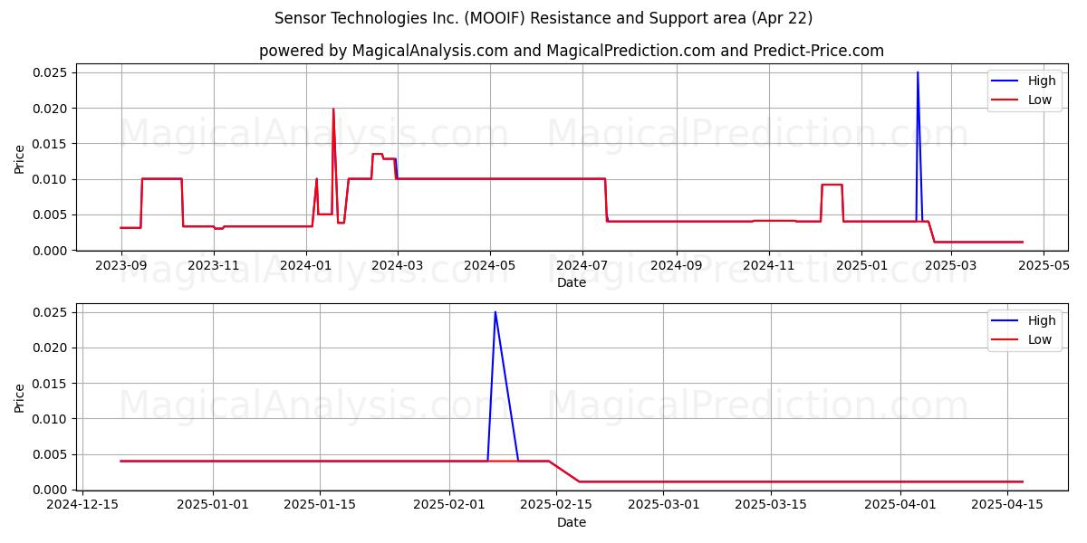  Sensor Technologies Inc. (MOOIF) Support and Resistance area (22 Apr) 