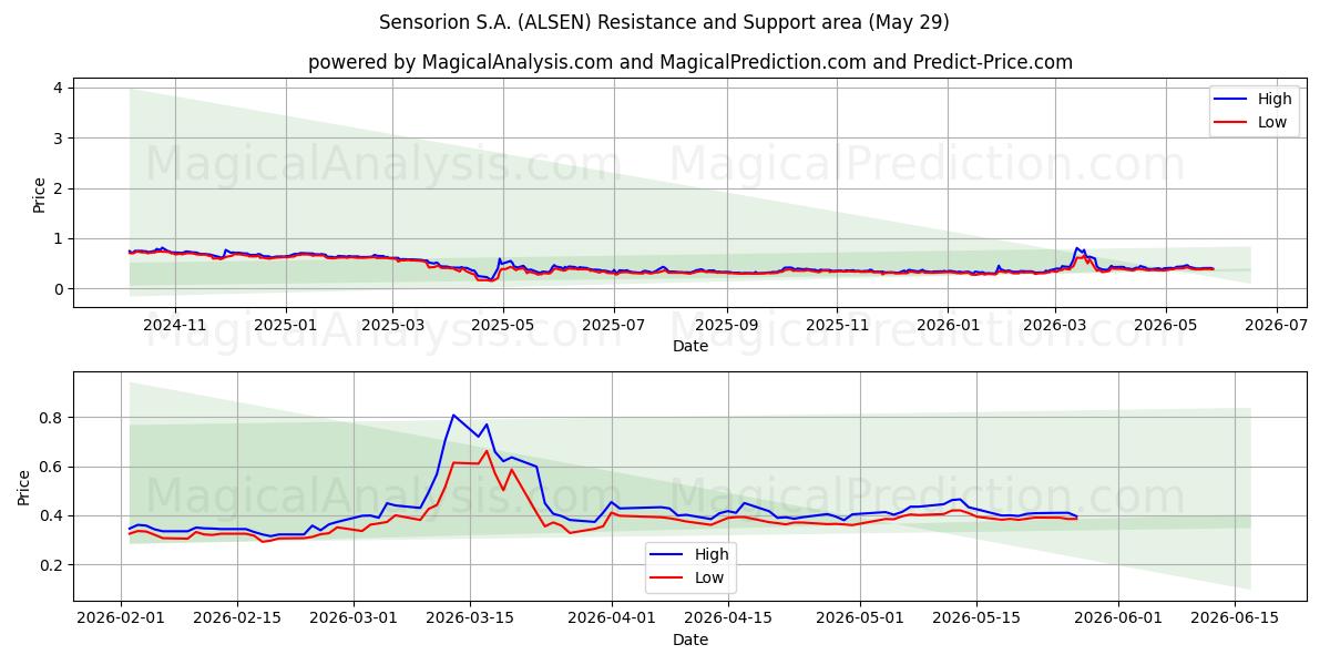  Sensorion S.A. (ALSEN) Support and Resistance area (28 May) 