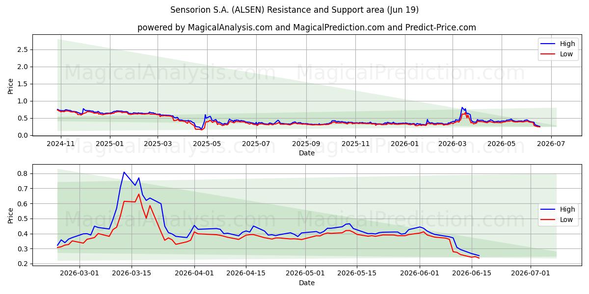  Sensorion S.A. (ALSEN) Support and Resistance area (18 Jun) 