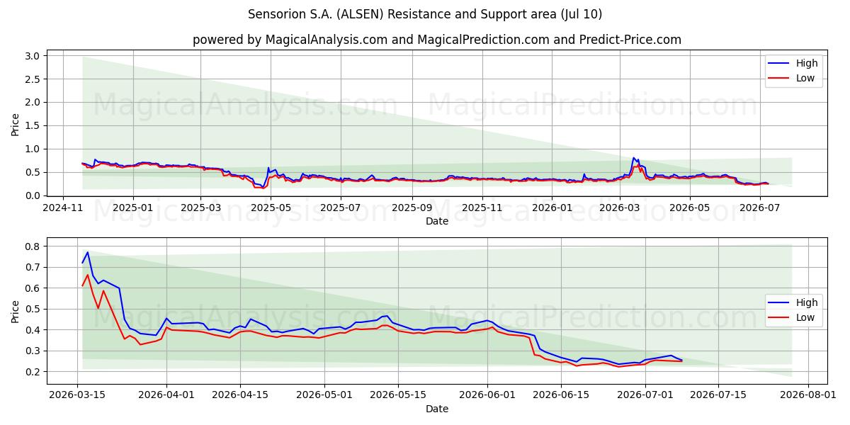  Sensorion S.A. (ALSEN) Support and Resistance area (09 Jul) 