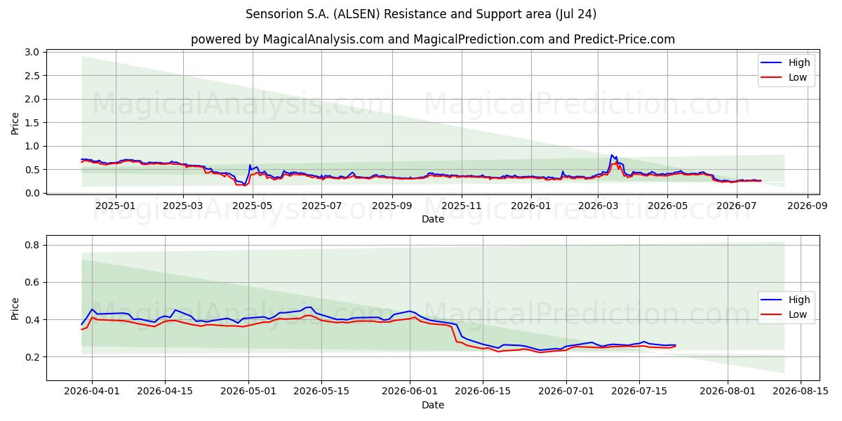 Sensorion S.A. (ALSEN) Support and Resistance area (23 Jul) 