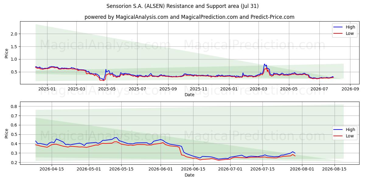  Sensorion S.A. (ALSEN) Support and Resistance area (30 Jul) 