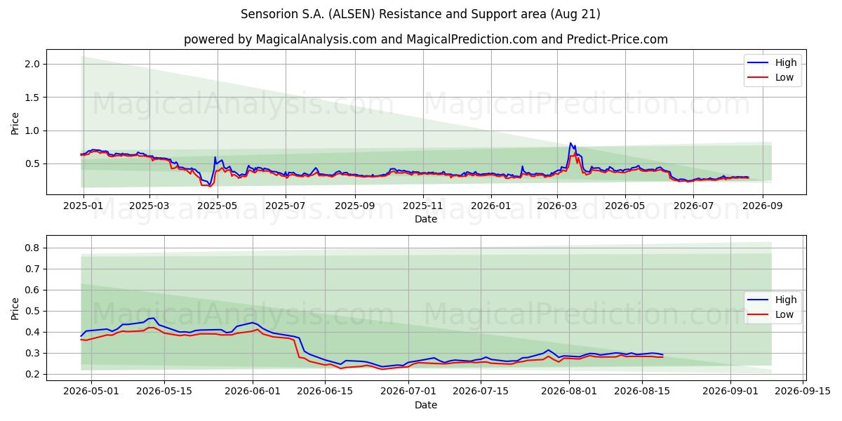  Sensorion S.A. (ALSEN) Support and Resistance area (20 Aug) 