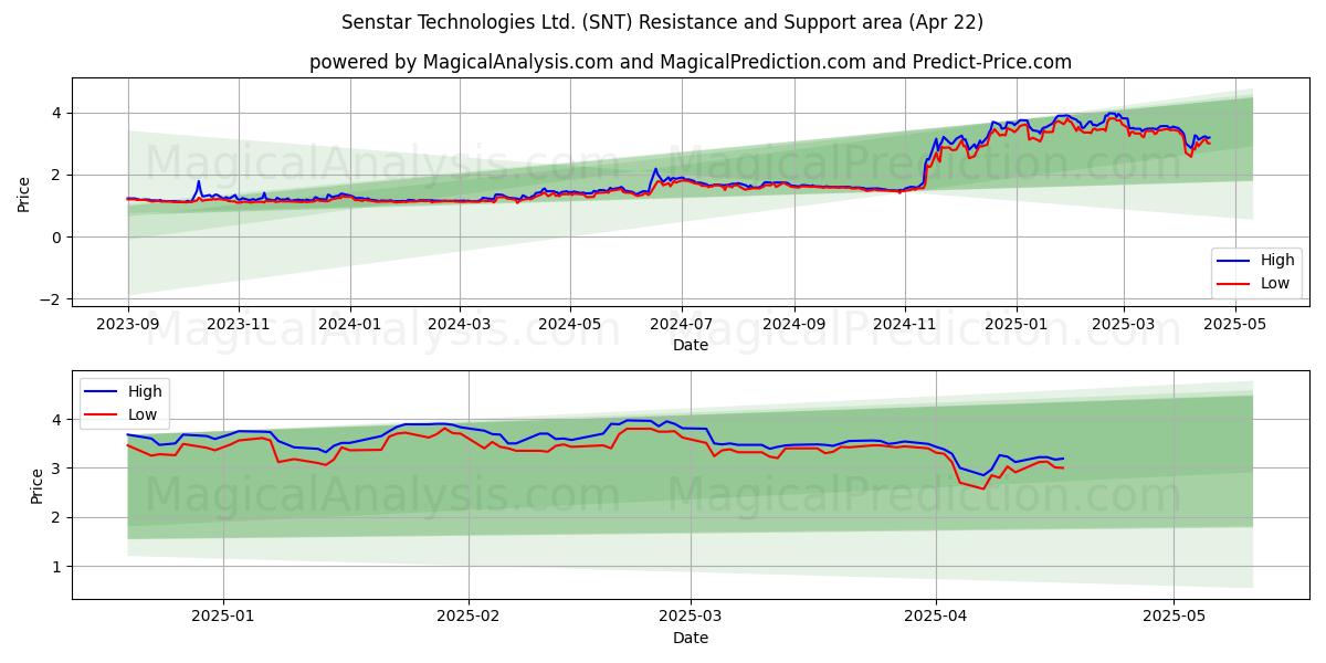  Senstar Technologies Ltd. (SNT) Support and Resistance area (22 Apr) 