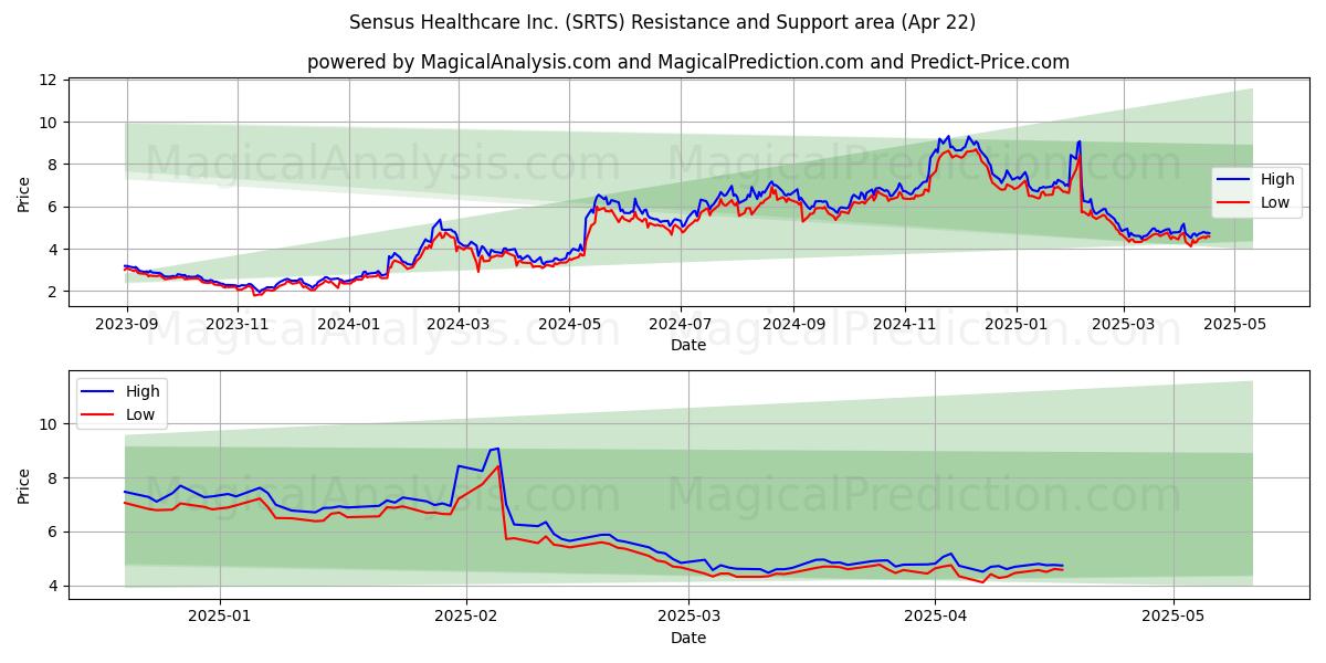  Sensus Healthcare Inc. (SRTS) Support and Resistance area (22 Apr) 