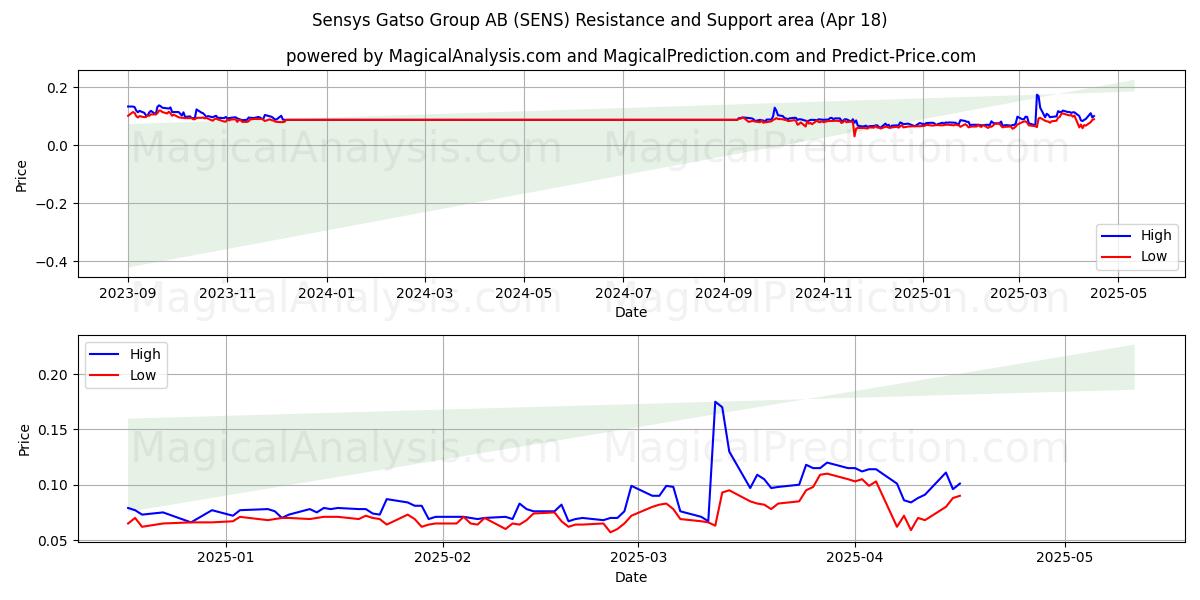  Sensys Gatso Group AB (SENS) Support and Resistance area (18 Apr) 