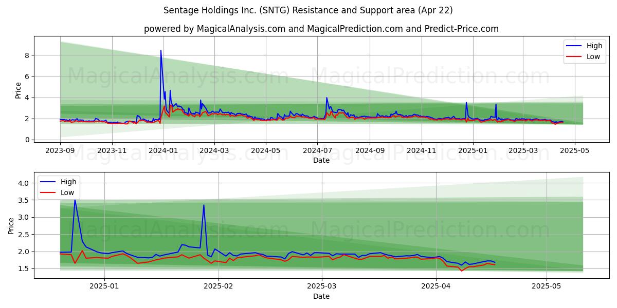  Sentage Holdings Inc. (SNTG) Support and Resistance area (22 Apr) 