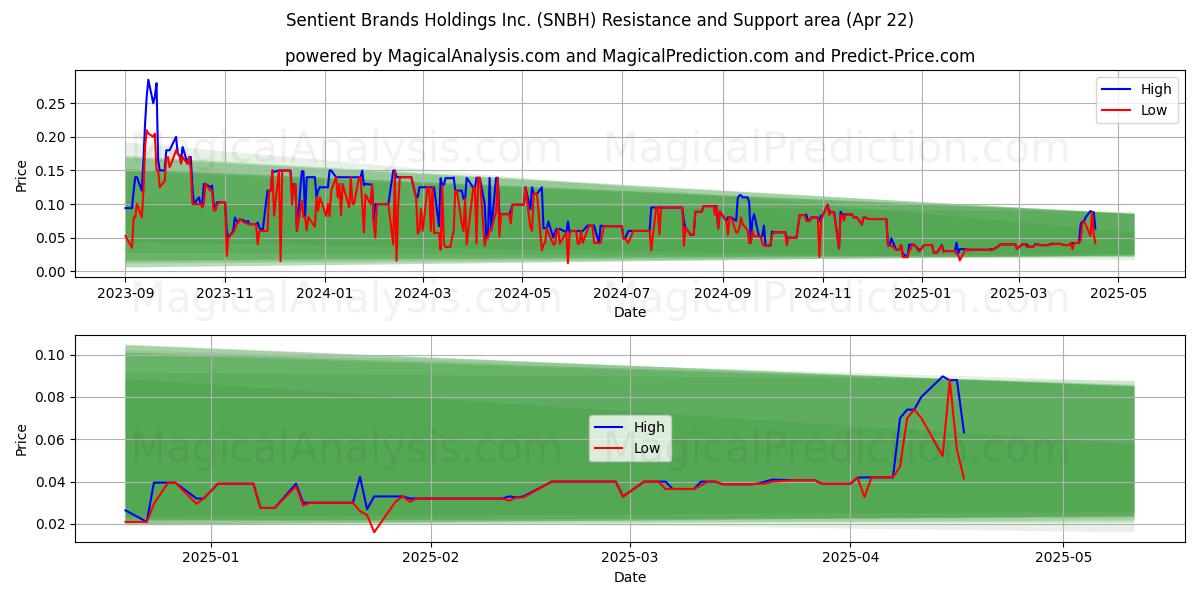  Sentient Brands Holdings Inc. (SNBH) Support and Resistance area (22 Apr) 