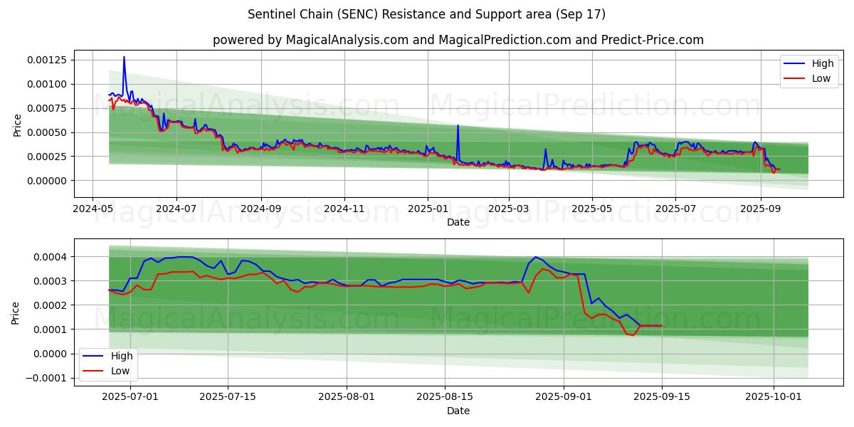  Дозорная цепь (SENC) Support and Resistance area (16 Sep) 