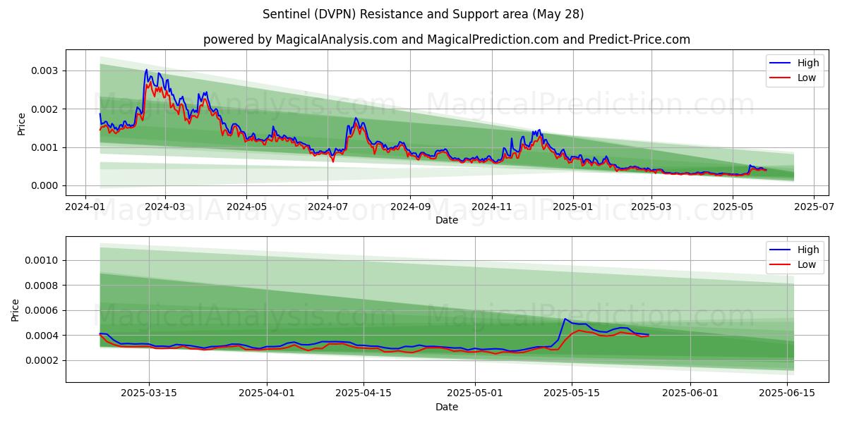  センチネル (DVPN) Support and Resistance area (27 May) 