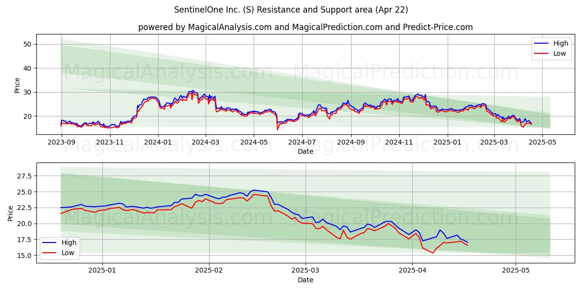  SentinelOne Inc. (S) Support and Resistance area (22 Apr) 