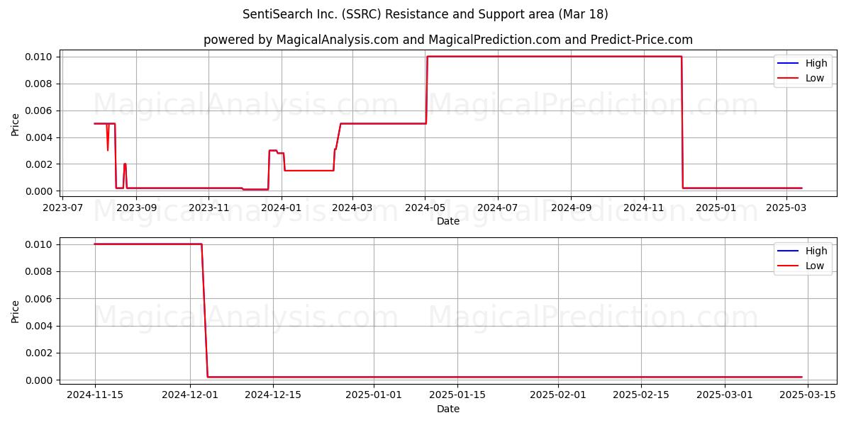  SentiSearch Inc. (SSRC) Support and Resistance area (18 Mar) 
