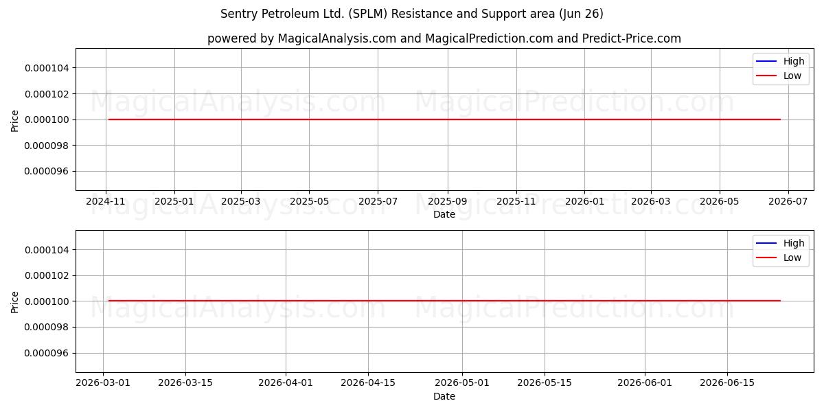  Sentry Petroleum Ltd. (SPLM) Support and Resistance area (25 Jun) 