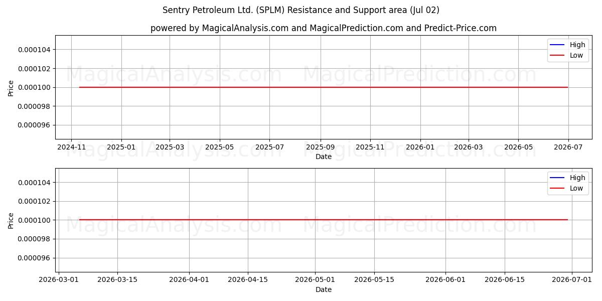  Sentry Petroleum Ltd. (SPLM) Support and Resistance area (01 Jul) 