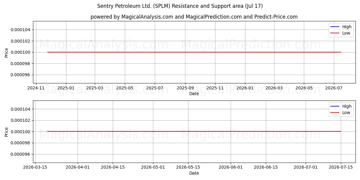  Sentry Petroleum Ltd. (SPLM) Support and Resistance area (16 Jul) 