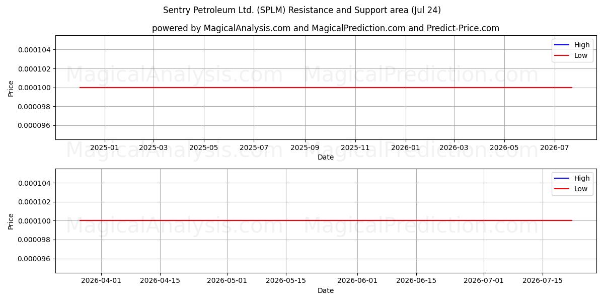  Sentry Petroleum Ltd. (SPLM) Support and Resistance area (23 Jul) 