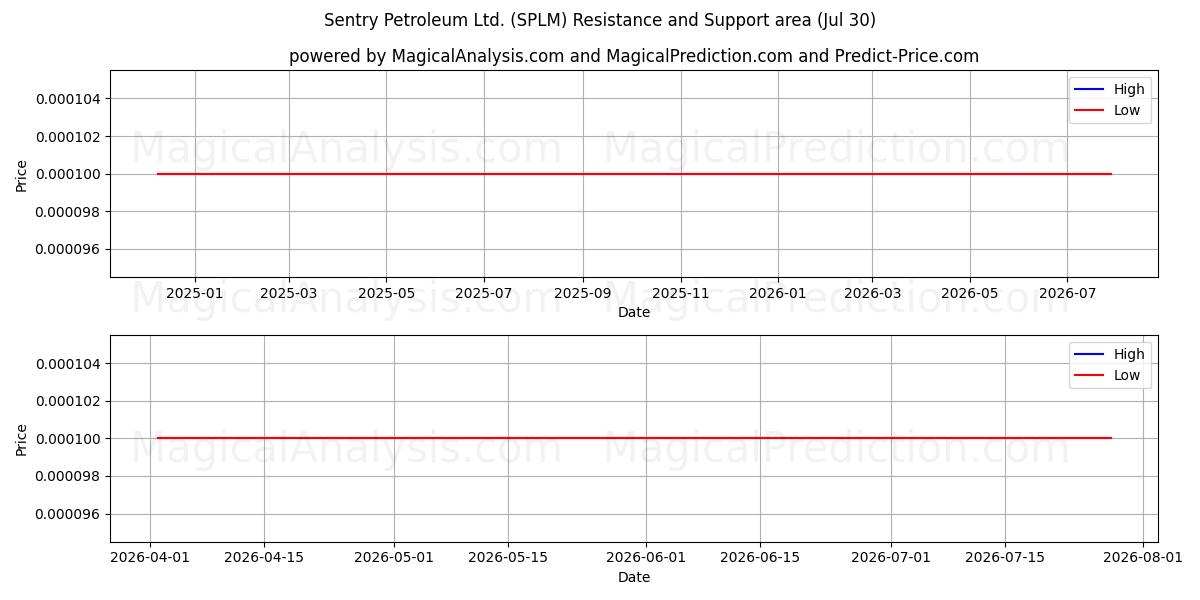  Sentry Petroleum Ltd. (SPLM) Support and Resistance area (29 Jul) 