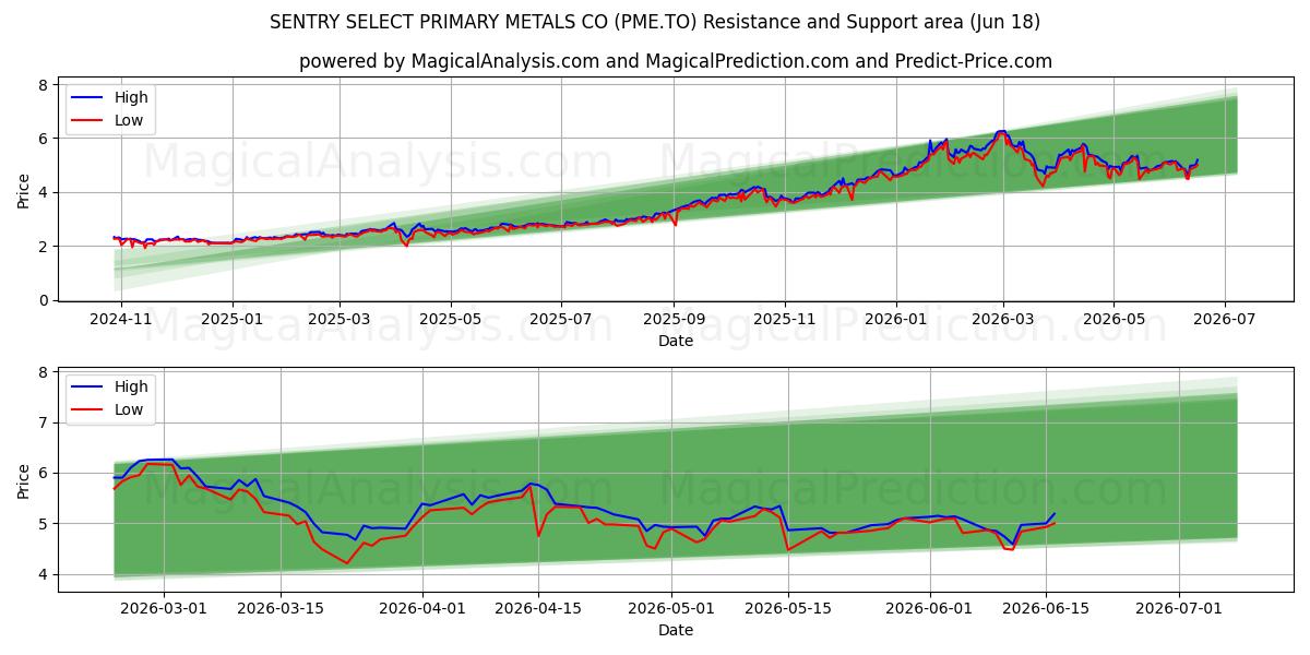  SENTRY SELECT PRIMARY METALS CO (PME.TO) Support and Resistance area (17 Jun) 